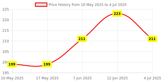 industrybuying.com Stmicroelectronics Op-Amp, 1.1Mhz, 0.6V/Us, Tssop-8, Lm358Pt (Pack of 5) stmicroelectronics Price History Graph from 10 May 2025 to 4 Jul 2025