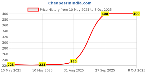 industrybuying.com Stmicroelectronics Op-Amp, 1.3Mhz, 0.7V/Us, Mini Soic-8, Lmv358List (Pack of 5) stmicroelectronics Price History Graph from 10 May 2025 to 8 Oct 2025