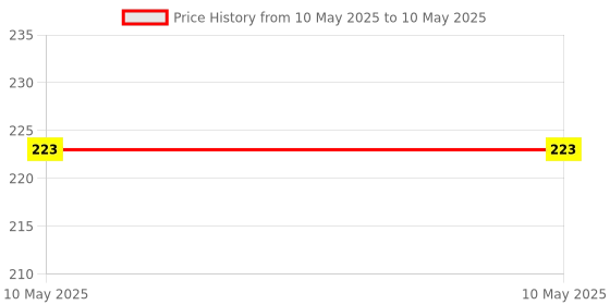industrybuying.com Stmicroelectronics Op-Amp, 1.3Mhz, 0.7V/Us, Soic-8, Lmv358Lidt (Pack of 5) stmicroelectronics Price History Graph from 10 May 2025 to 10 May 2025