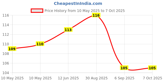 industrybuying.com Stmicroelectronics Op-Amp, 1.4Mhz, 0.6V/Us, Sot-23-5, Tsv321Railt stmicroelectronics Price History Graph from 10 May 2025 to 7 Oct 2025