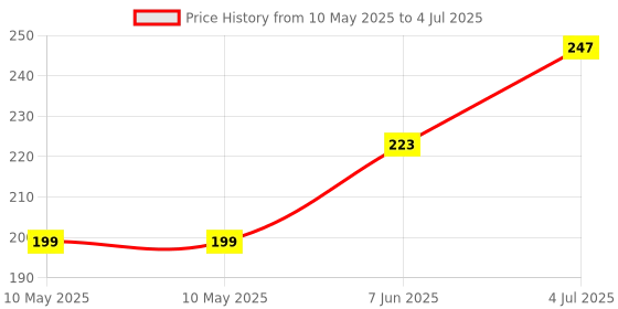 industrybuying.com Stmicroelectronics Op-Amp, 1.4Mhz, 1V/Us, Soic-14, Ts914Aidt stmicroelectronics Price History Graph from 10 May 2025 to 4 Jul 2025