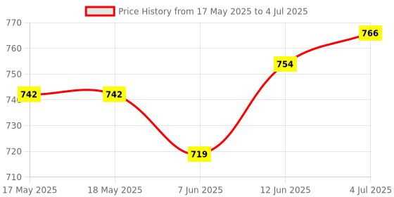 industrybuying.com Stmicroelectronics Op Amp, 15Mhz, L Offset, L Noise, 8Soic, Ts522Idt (Pack of 5) stmicroelectronics Price History Graph from 17 May 2025 to 4 Jul 2025