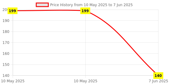 industrybuying.com Stmicroelectronics Op-Amp, 1.9Mhz, 0.6V/Us, Sot-23-5, Ts507Clt stmicroelectronics Price History Graph from 10 May 2025 to 7 Jun 2025