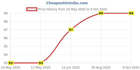 industrybuying.com Stmicroelectronics Op Amp, 1Mhz, 0.5V/Us, Soic-14, Mc3303Dt stmicroelectronics Price History Graph from 10 May 2025 to 9 Oct 2025