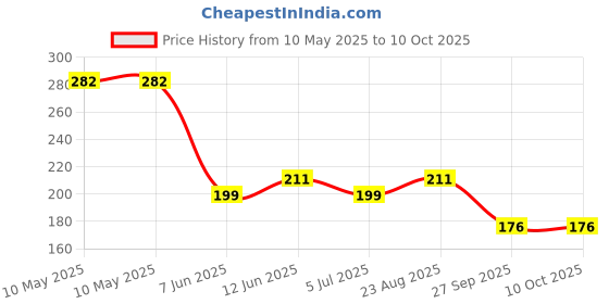 industrybuying.com Stmicroelectronics Op-Amp, 1Mhz, 0.5V/Us, Soic-8, Ua741Cdt (Pack of 5) stmicroelectronics Price History Graph from 10 May 2025 to 10 Oct 2025
