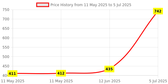 industrybuying.com Stmicroelectronics Op-Amp, 1Mhz, 0.8V/Us, Soic-8, Mc1458Dt (Pack of 5) stmicroelectronics Price History Graph from 11 May 2025 to 5 Jul 2025