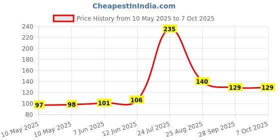 industrybuying.com Stmicroelectronics Op-Amp, 20Mhz, 10V/Us, Sot-23-5, Tsv991Ilt stmicroelectronics Price History Graph from 10 May 2025 to 7 Oct 2025