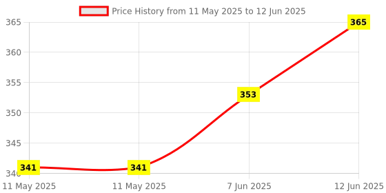 industrybuying.com Stmicroelectronics Op-Amp, 2.5Mhz, 1V/Us, Minisoic-8, Tsb572Ist stmicroelectronics Price History Graph from 11 May 2025 to 12 Jun 2025