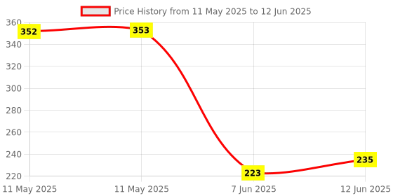 industrybuying.com Stmicroelectronics Op-Amp, 2.7Mhz, 1.4V/Us, Minisoic-8, Tsx712Ist stmicroelectronics Price History Graph from 11 May 2025 to 12 Jun 2025