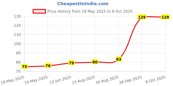 industrybuying.com Stmicroelectronics Op-Amp, 3Mhz, 13V/Us, Soic-14, Tl074Acdt stmicroelectronics Price History Graph from 19 May 2025 to 8 Oct 2025