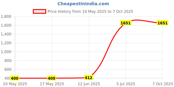 industrybuying.com Stmicroelectronics Op Amp, 3Mhz, 16V/Us, 3000Uv, Soic-14, Tl074Cd (Pack of 5) stmicroelectronics Price History Graph from 10 May 2025 to 7 Oct 2025