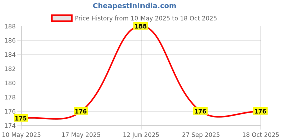 industrybuying.com Stmicroelectronics Op Amp, 3Mhz, 16V/Us, 3000Uv, Soic-14, Tl074Idt (Pack of 5) stmicroelectronics Price History Graph from 10 May 2025 to 17 Oct 2025