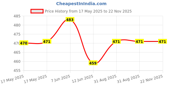 industrybuying.com Stmicroelectronics Op-Amp, 400Khz, 0.19V/Us, Tssop-14, Tsz124Ipt stmicroelectronics Price History Graph from 17 May 2025 to 22 Nov 2025