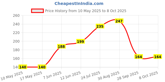 industrybuying.com Stmicroelectronics Op-Amp, 4Mhz, 1.3V/Us, Soic-8, Ts921Idt stmicroelectronics Price History Graph from 10 May 2025 to 7 Oct 2025