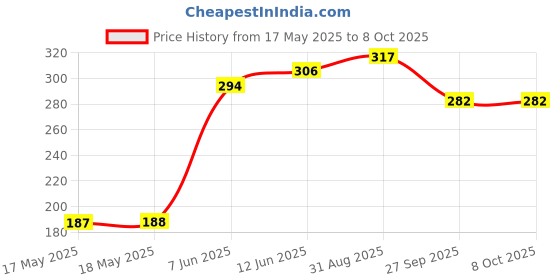industrybuying.com Stmicroelectronics Op Amp, 4Mhz, 16V/µs, L Bias, 8Soic, Lf351D stmicroelectronics Price History Graph from 17 May 2025 to 7 Oct 2025