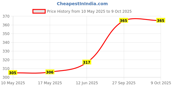 industrybuying.com Stmicroelectronics Op-Amp, 4Mhz, 16V/Us, Soic-14, Tl084Acdt (Pack of 5) stmicroelectronics Price History Graph from 10 May 2025 to 9 Oct 2025