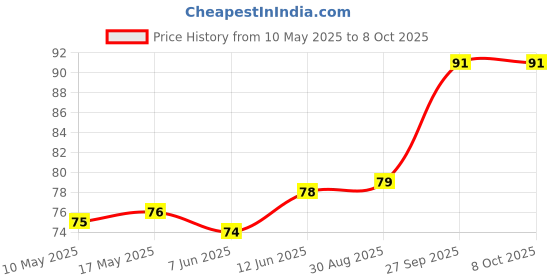 industrybuying.com Stmicroelectronics Op-Amp, 4Mhz, 16V/Us, Soic-8, Lf351Dt stmicroelectronics Price History Graph from 10 May 2025 to 7 Oct 2025