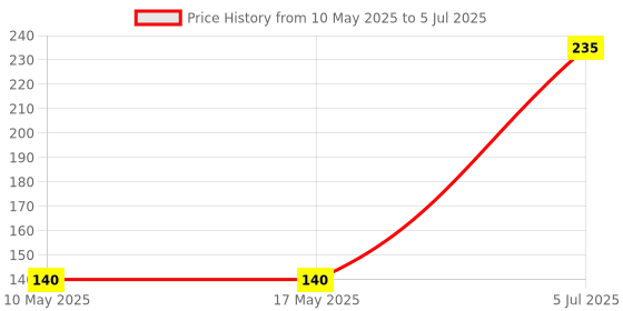 industrybuying.com Stmicroelectronics Op-Amp, 8Mhz, 4.5V/Us, Dfn-8, Tsv912Iq2T stmicroelectronics Price History Graph from 10 May 2025 to 5 Jul 2025