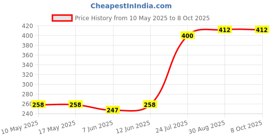 industrybuying.com Stmicroelectronics Op-Amp, 9Mhz, 2.5V/Us, Soic8, Tsx7192Iydt stmicroelectronics Price History Graph from 10 May 2025 to 8 Oct 2025