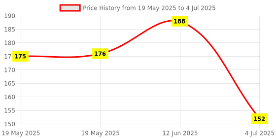 industrybuying.com Stmicroelectronics Op-Amp, Dual, 100Khz, 0.05V/Us, Soic-8, Ts932Idt stmicroelectronics Price History Graph from 19 May 2025 to 4 Jul 2025