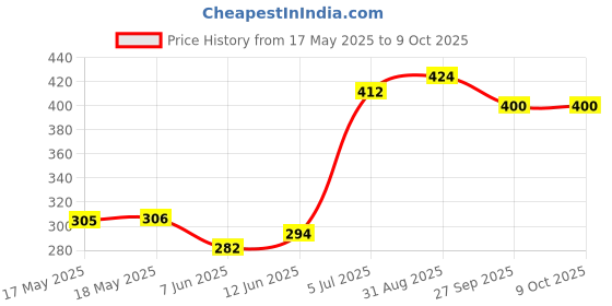 industrybuying.com Stmicroelectronics Op Amp, Dual, 100Khz, Micropwr, 8Soic, Ts27L2Idt (Pack of 5) stmicroelectronics Price History Graph from 17 May 2025 to 8 Oct 2025