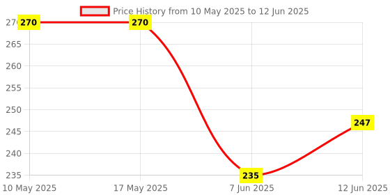 industrybuying.com Stmicroelectronics Op-Amp, Dual, 10Mhz, 17.7V/Us, Minisoic8, Tsx922Ist stmicroelectronics Price History Graph from 10 May 2025 to 12 Jun 2025