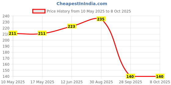 industrybuying.com Stmicroelectronics Op Amp, Dual, 1.1Mhz, 0.6V/µs, 8Msop, Lm2904St (Pack of 5) stmicroelectronics Price History Graph from 10 May 2025 to 8 Oct 2025