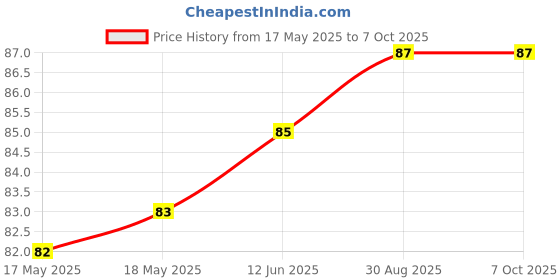 industrybuying.com Stmicroelectronics Op Amp, Dual, 1.1Mhz, 0.6V/µs, 8Soic, Lm2904Dt (Pack of 5) stmicroelectronics Price History Graph from 17 May 2025 to 7 Oct 2025
