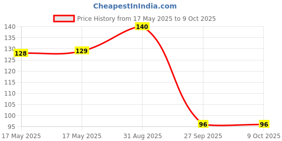 industrybuying.com Stmicroelectronics Op-Amp Dual, 1.1Mhz, 0.6V/Us, Minisoic-8, Lm258Ast stmicroelectronics Price History Graph from 17 May 2025 to 9 Oct 2025