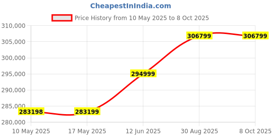 industrybuying.com Stmicroelectronics Op-Amp, Dual, 1.1Mhz, 0.6V/Us, Soic-8, Lm158Dt (Pack of 2500) stmicroelectronics Price History Graph from 10 May 2025 to 8 Oct 2025
