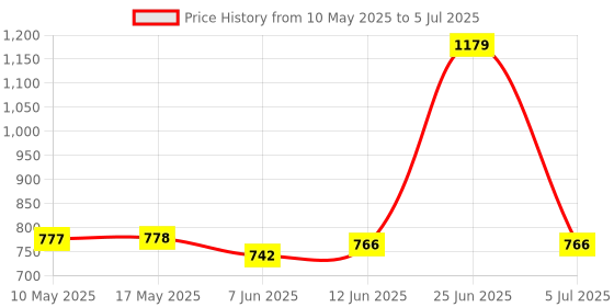 industrybuying.com Stmicroelectronics Op-Amp, Dual, 1.1Mhz, 0.6V/Us, Soic-8, Lm158Dt (Pack of 5) stmicroelectronics Price History Graph from 10 May 2025 to 5 Jul 2025