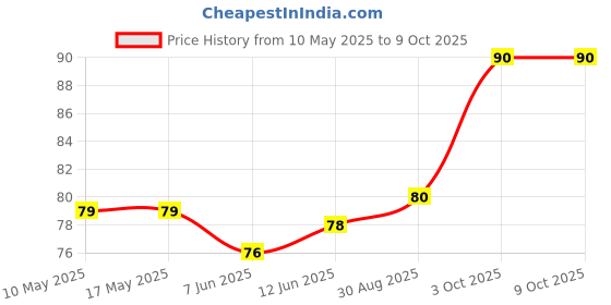 industrybuying.com Stmicroelectronics Op-Amp, Dual, 1.1Mhz, 0.6V/Us, Soic-8, Lm258Dt (Pack of 5) stmicroelectronics Price History Graph from 10 May 2025 to 9 Oct 2025