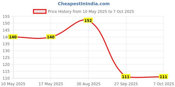 industrybuying.com Stmicroelectronics Op-Amp, Dual, 1.1Mhz, 0.6V/Us, Soic-8, Lm358Adt (Pack of 5) stmicroelectronics Price History Graph from 10 May 2025 to 7 Oct 2025