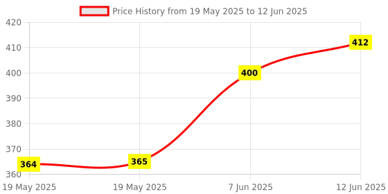 industrybuying.com Stmicroelectronics Op-Amp, Dual, 1.1Mhz, 0.6V/Us, Tssop-8, Lm358Apt (Pack of 5) stmicroelectronics Price History Graph from 19 May 2025 to 12 Jun 2025