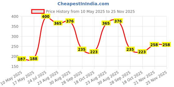 industrybuying.com Stmicroelectronics Op-Amp, Dual, 1.2Mhz, 2V/Us, Wsoic-16, L2720W13Tr stmicroelectronics Price History Graph from 10 May 2025 to 24 Nov 2025