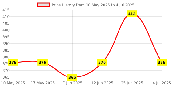 industrybuying.com Stmicroelectronics Op-Amp, Dual, 1.3Mhz, 0.7V/Us, Tssop-8, Lmv358Lipt (Pack of 5) stmicroelectronics Price History Graph from 10 May 2025 to 4 Jul 2025