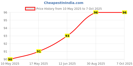 industrybuying.com Stmicroelectronics Op-Amp, Dual, 1.4Mhz, 0.6V/Us, Mini Soic, Tsv358Aist stmicroelectronics Price History Graph from 10 May 2025 to 7 Oct 2025