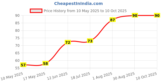 industrybuying.com Stmicroelectronics Op-Amp, Dual, 1.4Mhz, 0.6V/Us, Tssop-8, Tsv358Ipt stmicroelectronics Price History Graph from 10 May 2025 to 10 Oct 2025