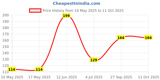 industrybuying.com Stmicroelectronics Op-Amp, Dual, 15Mhz, 7V/Us, Soic-8, Lm833Dt (Pack of 5) stmicroelectronics Price History Graph from 10 May 2025 to 10 Oct 2025