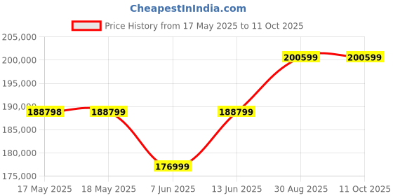 industrybuying.com Stmicroelectronics Op Amp, Dual, 16V, 0.8Mhz, 0.4V/Us, 8So, Ts912Idt (Pack of 2500) stmicroelectronics Price History Graph from 17 May 2025 to 10 Oct 2025