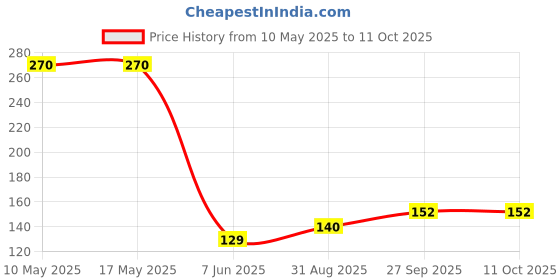 industrybuying.com Stmicroelectronics Op Amp, Dual, 1Mhz, L Bias, 8Soic, Tl062Cdt (Pack of 5) stmicroelectronics Price History Graph from 10 May 2025 to 11 Oct 2025