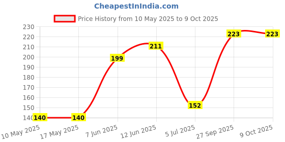 industrybuying.com Stmicroelectronics Op-Amp, Dual, 200Khz, 0.12V/Us, Dfn-8, Tsx632Iq2T stmicroelectronics Price History Graph from 10 May 2025 to 9 Oct 2025