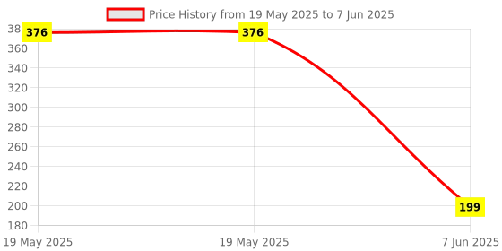 industrybuying.com Stmicroelectronics Op-Amp, Dual, 200Khz, 0.12V/Us, Miniso-8, Tsx632Aist stmicroelectronics Price History Graph from 19 May 2025 to 7 Jun 2025