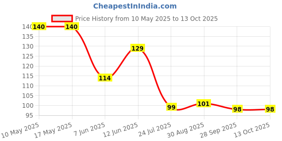 industrybuying.com Stmicroelectronics Op Amp, Dual, 2.5/5.5V, 5.5Mhz, 2Mv, 8So, Lmv822Aidt stmicroelectronics Price History Graph from 10 May 2025 to 12 Oct 2025