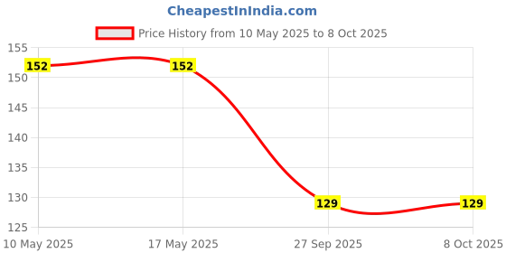 industrybuying.com Stmicroelectronics Op Amp, Dual, 2.5/5.5V, 5.5Mhz, 4Mv, 8So, Lmv822Idt stmicroelectronics Price History Graph from 10 May 2025 to 8 Oct 2025