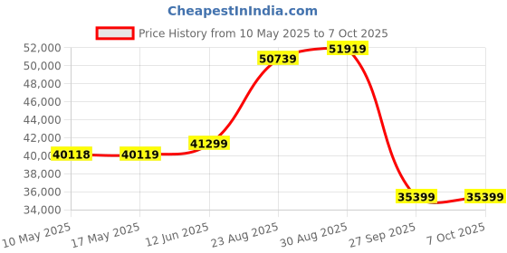 industrybuying.com Stmicroelectronics Op Amp, Dual, 30V, 1.1Mhz, 0.6V/Us, 8So, Lm358Adt (Pack of 2500) stmicroelectronics Price History Graph from 10 May 2025 to 7 Oct 2025