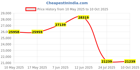 industrybuying.com Stmicroelectronics Op Amp, Dual, 30V, 1.1Mhz, 0.6V/Us, 8So, Lm358Dt (Pack of 2500) stmicroelectronics Price History Graph from 10 May 2025 to 9 Oct 2025