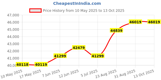 industrybuying.com Stmicroelectronics Op Amp, Dual, 36V, 4Mhz, 16V/Us, 8So, Tl072Cdt (Pack of 2500) stmicroelectronics Price History Graph from 10 May 2025 to 12 Oct 2025