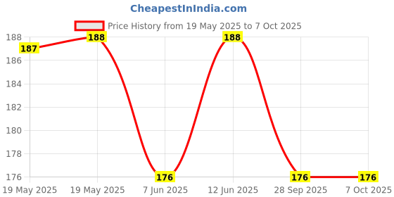 industrybuying.com Stmicroelectronics Op-Amp, Dual, 3Mhz, 4.7V/Us, Soic-8, Tsz182Idt stmicroelectronics Price History Graph from 19 May 2025 to 7 Oct 2025