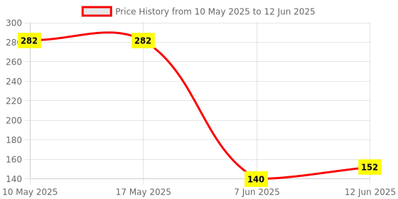industrybuying.com Stmicroelectronics Op-Amp, Dual, 400Khz, 0.19V/Us, Dfn-8, Tsz122Iq2T stmicroelectronics Price History Graph from 10 May 2025 to 12 Jun 2025